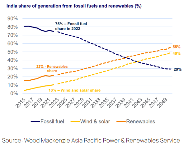 Wood Mackenzie Asia Pacific Power & Renewables Service
