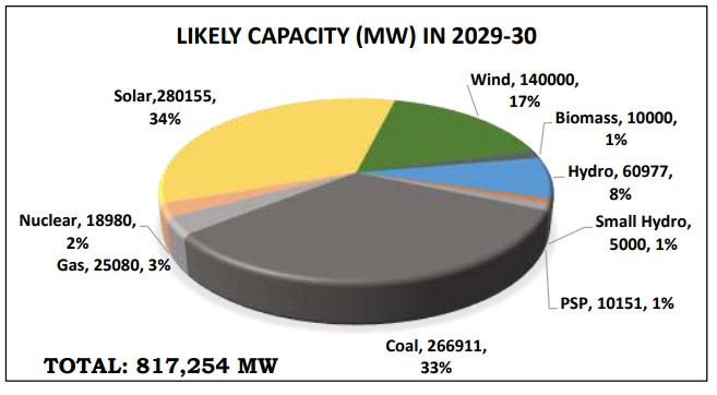 CEA projection of energy mix in 2030