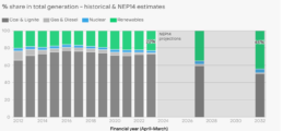 YoY Increase of 36% in Annual Solar Capacity Additions Needed to Meet NEP14’s FY ’27 Goal