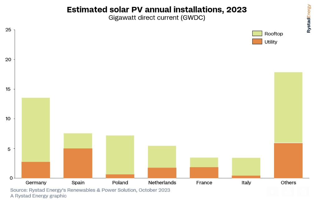 Solar grows in Europe, even as Wind lags