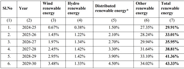 The Renewable Consumption Targets, issues by the Ministry of Power