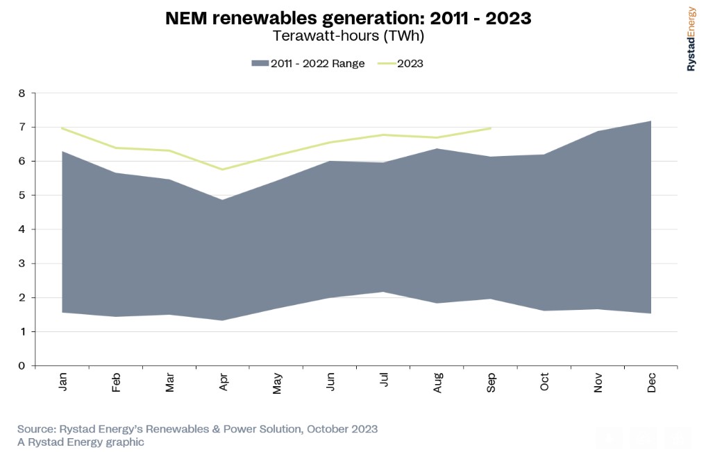 Australia Renewables Generation