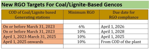 Govt Plans Imposing 10% RE Generation Obligation (RGO) For Coal Plants