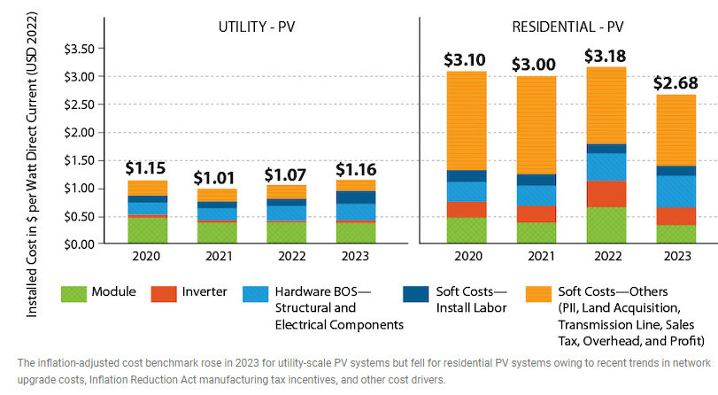National Renewable Energy Laboratory (NREL) has released its annual report on ‘U.S. Solar Photovoltaic System and Energy Storage Cost Benchmarks.’