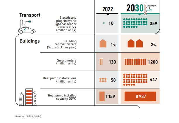 IRENA’s World Energy Transitions Outlook 2023: 1.5 °C pathway,