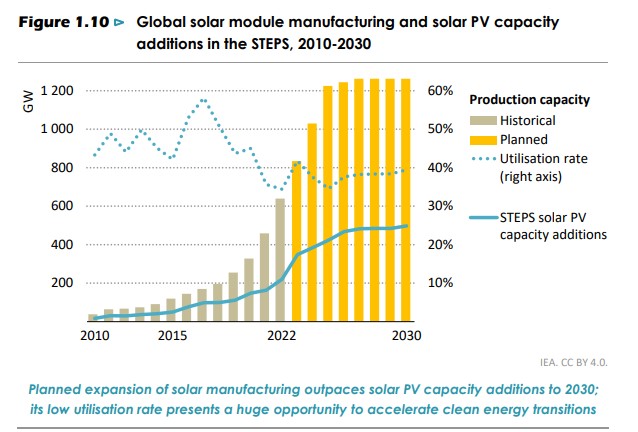 Solar Manufacturing planned capacity additions