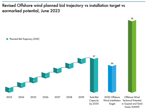 Revised Offshore wind planned bid trajectory vs installation target vs
earmarked potential, June 2023