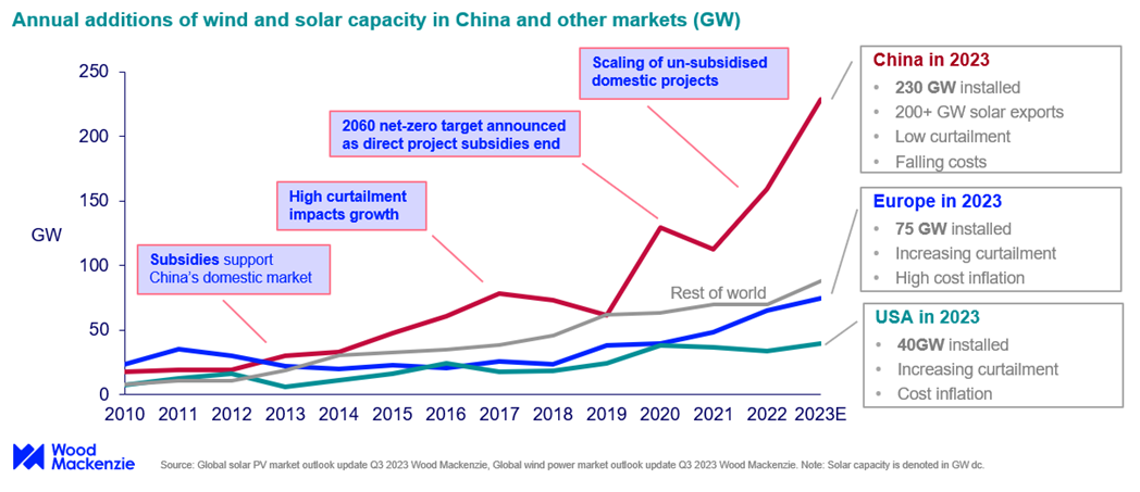 China leads global renewables race with record-breaking 230 GW installations in 2023
