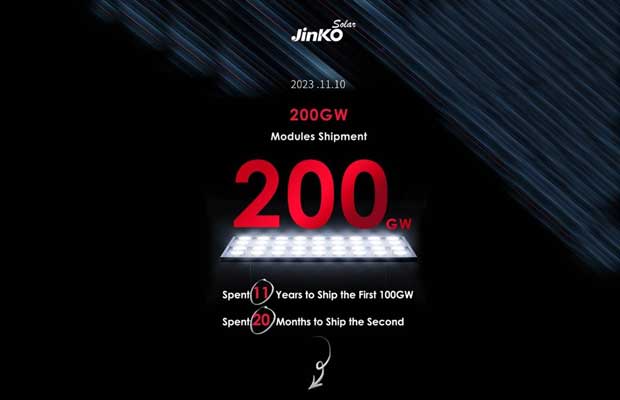 JinkoSolar Solar Panel Delivery Reaches 200 GW Mark