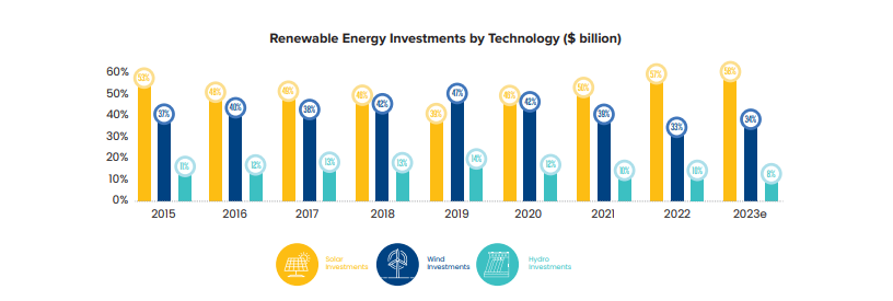 the global investment in solar has increased at an average of ~2% over the last 8 years.