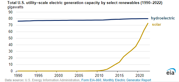 The US Solar Generation Capacity To Surpass Hydropower By 2024: EIA Report Estimates