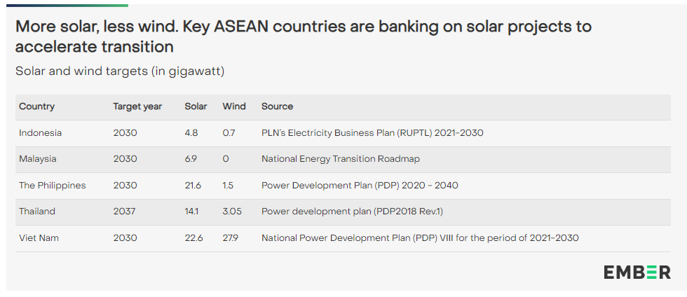 The report identifies, Thailand, Myanmar, and Cambodia as the top three countries with the largest solar potentials