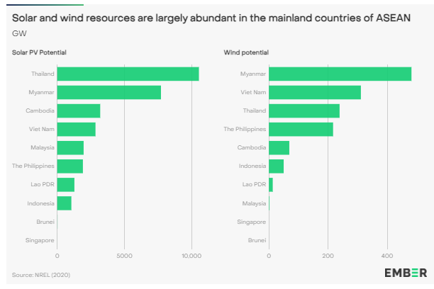 Solar & Wind Capacity Grew 4.2 to 50 TWh In ASEAN 8 Years: EMBER