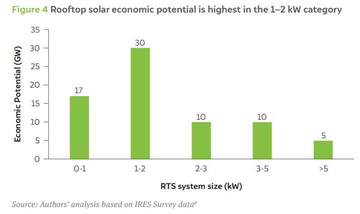 'Valuing Grid-Connected Rooftop Solar' (VGRS) Rooftop Solar for 1-2 kw