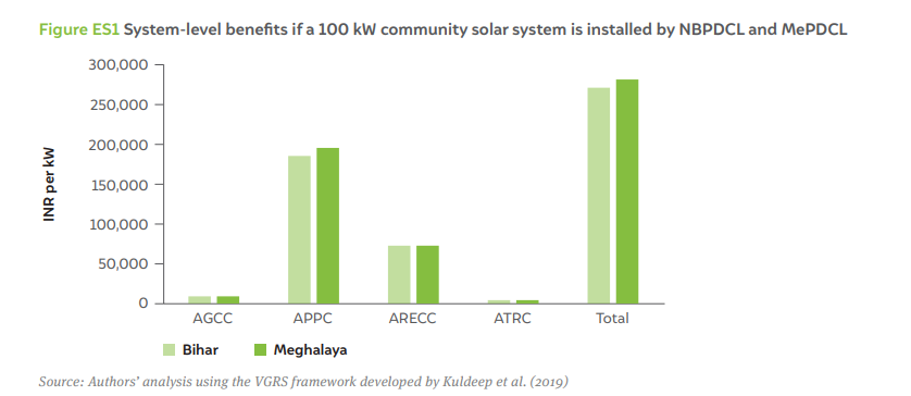the study of 100 kW installation by discoms in Bihar and Meghalaya, reportedly can contribute to lifetime savings of INR 2.7 crores and INR 2.8 crores respectively.