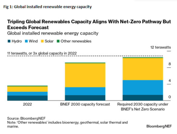 Solar On Track To Achieve The 2030 Target: BloomergNEF