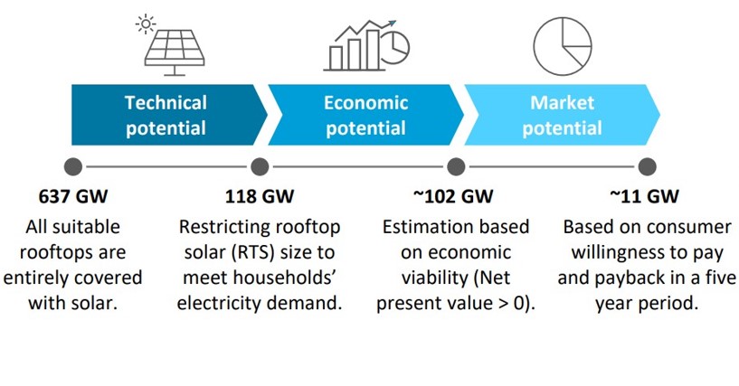 Solar rooftop potential in India