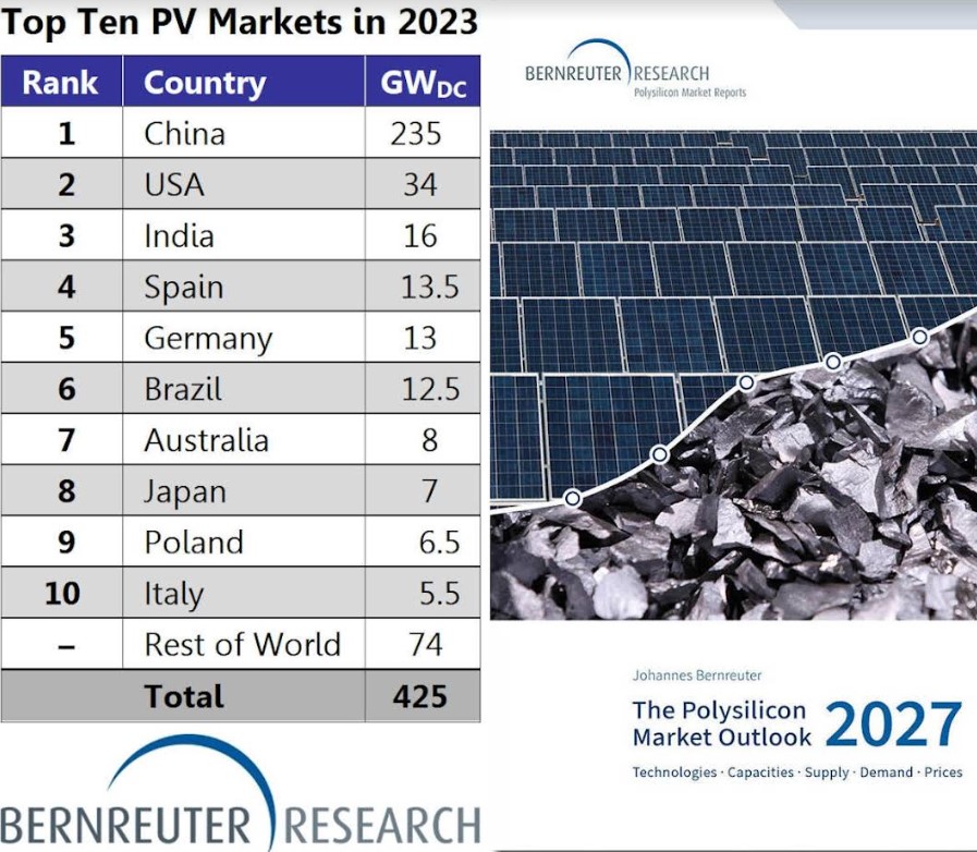 Top PV markets worldwide in 2023