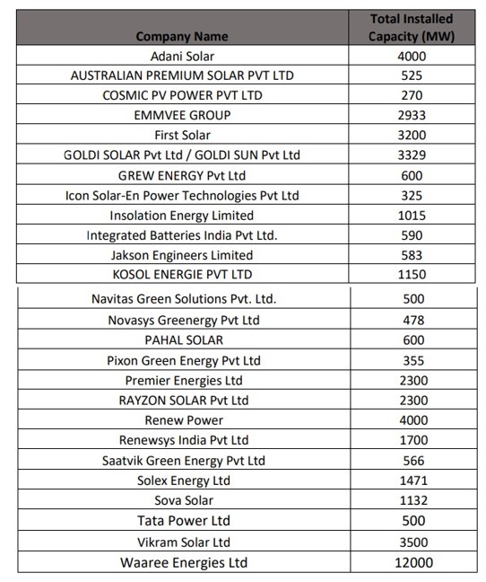 Top 27 solar manufactuers in India 