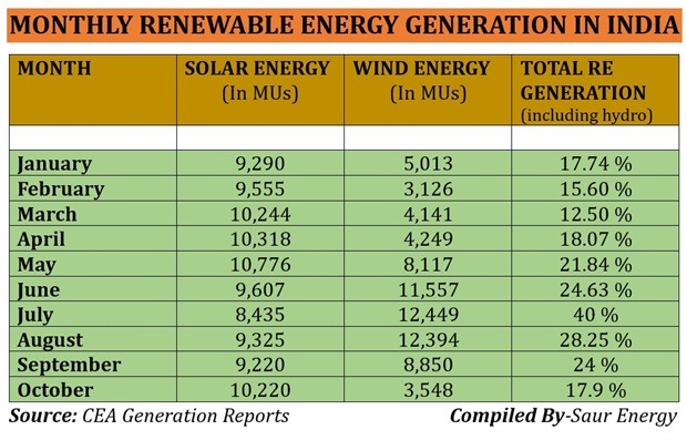 India's Renewable Energy Generation Dips With Slump In Wind Power