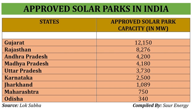 Approved solar parks in India. Source: MNRE reply in Lok Sabha