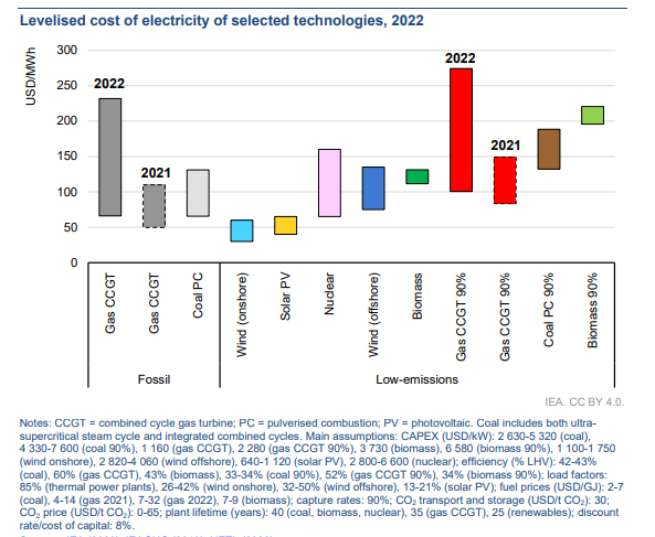 Levelised cost of electricity of selected technologies, 2022