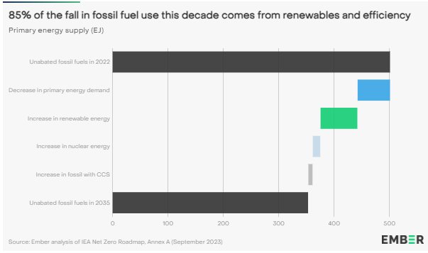 Fall in fossil Fuel Can Be Attained From Renewable