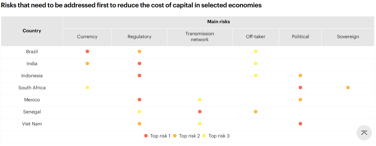 Risks that need to be addressed first to reduce the cost of capital in selected economies.