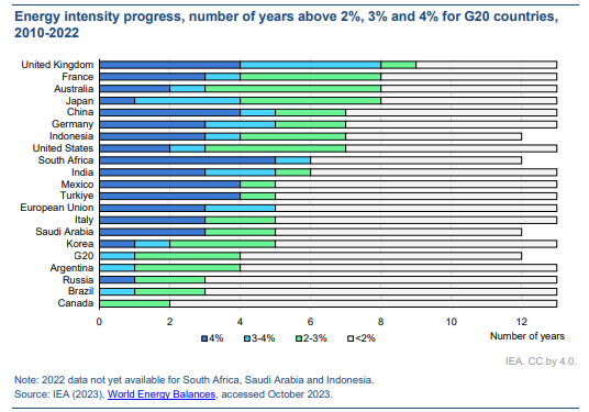 75% of countries exceeded 4% or came close with annual improvements above 3% at least once in every four years.