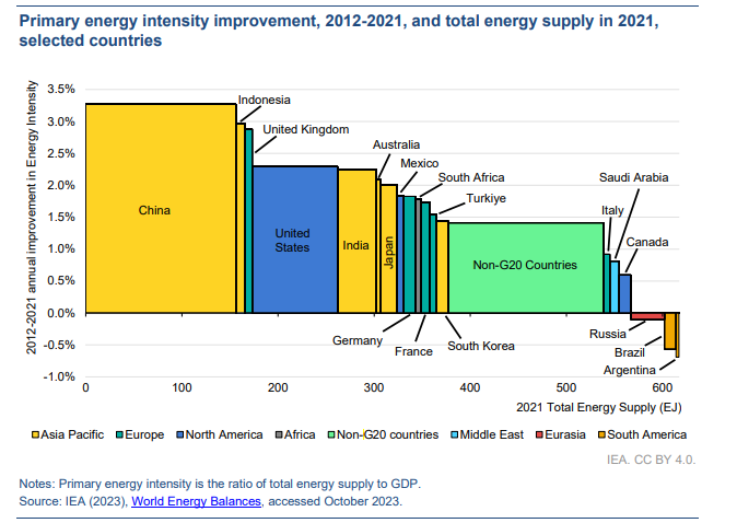 G20 economies – together responsible for around 80% of global energy consumption 