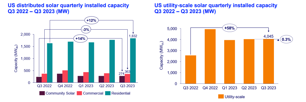 US Distributed Solar 