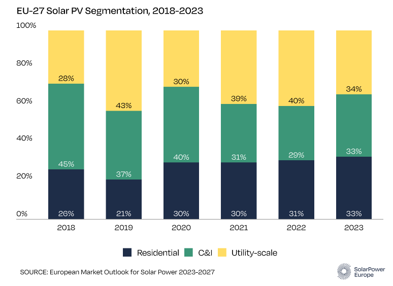 Solar Power Europe Market Segment 