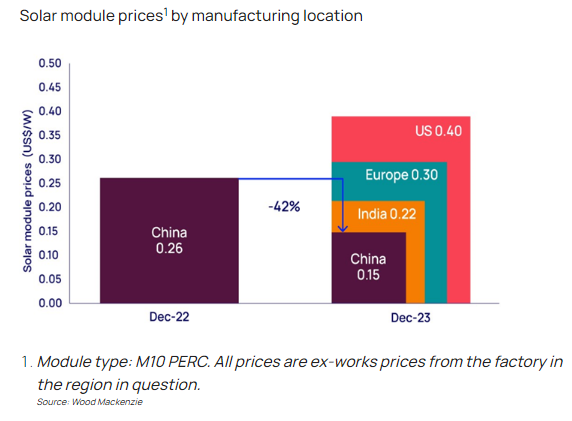 Solar Module Prices By Location