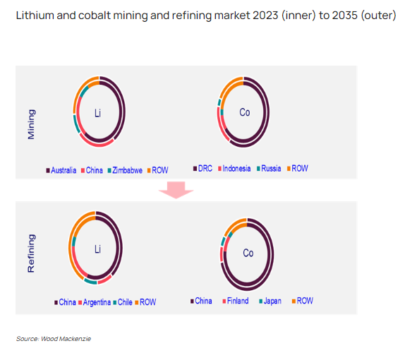 Lithium and cobalt mining and refining market 2023 to 2035