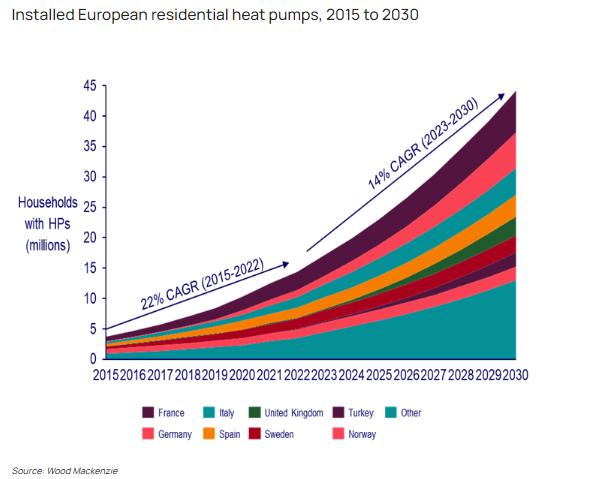 European Residential Heat Pump 2025-2030