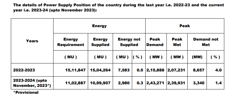 Power Supply Position of India between 2022- 2023 (Till November)