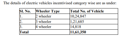 The details of electric vehicles incentivised category wise 
