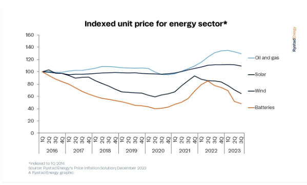 Energy-Sector Pricing