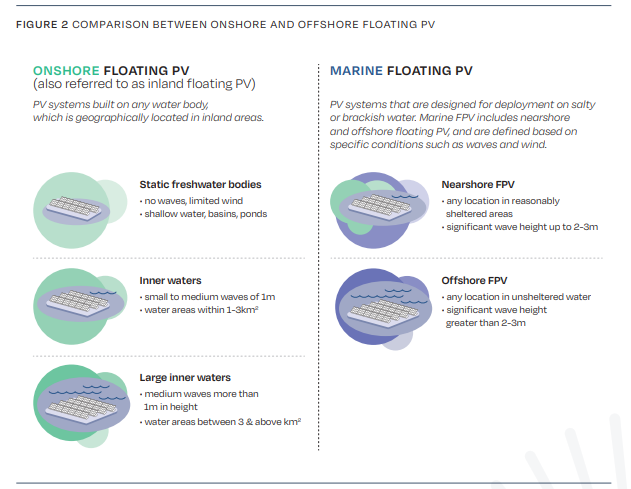 COMPARISON BETWEEN ONSHORE AND OFFSHORE FLOATING PV
