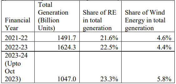 Total electricity generation in the country, the overall share of renewable energy and the contribution of wind energy in the total generation during the last 3 years