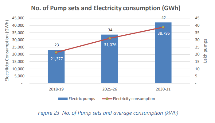 No. of Pump sets and Electricity consumption (GWh)