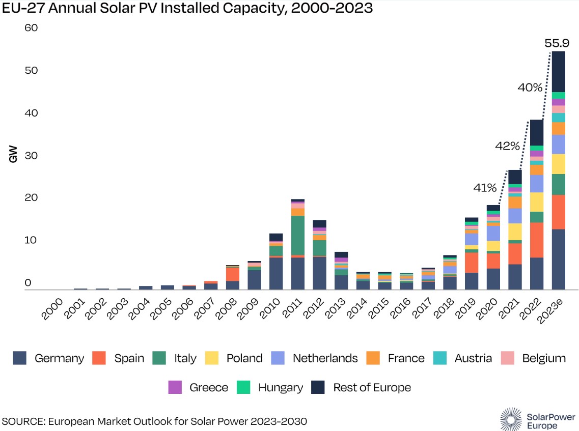 Solar PV capacity additions in Europe