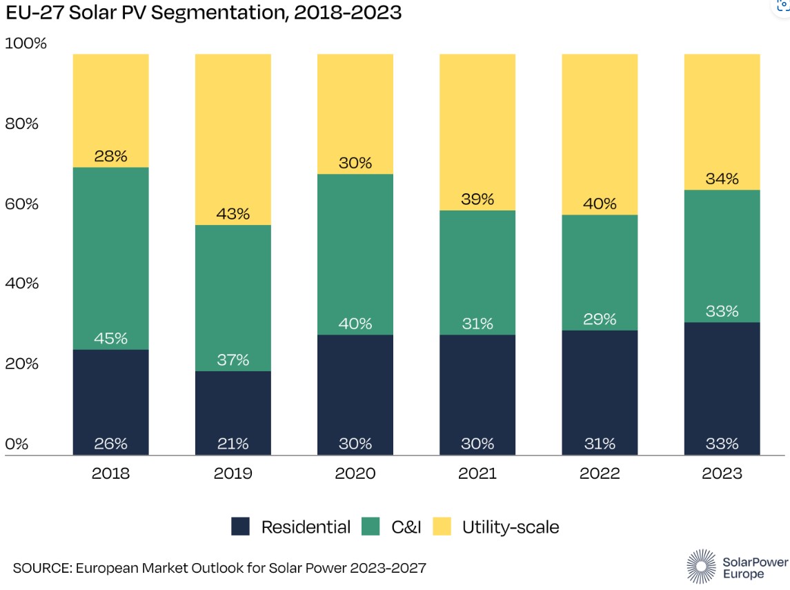 Share of Solar PV by segment in Europe in 2023
