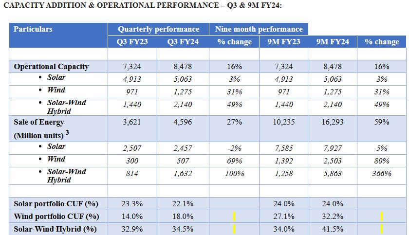 AGEL results for 9M Fy24, quarterly results