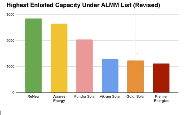 Revised ALMM List: Eight Solar Module Manufacturers Enlist New Models