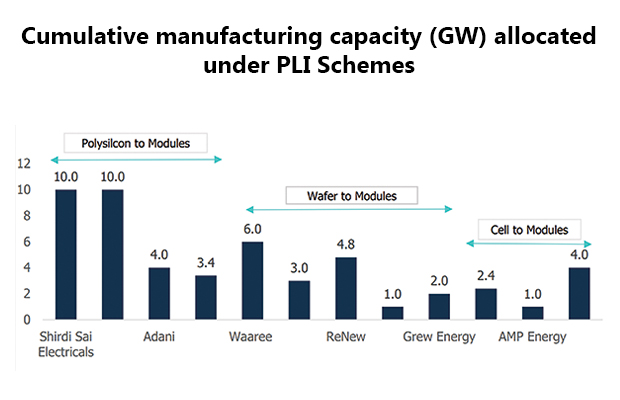 Cumulative manufacturing capacity (GW) allocated under PLI Schemes