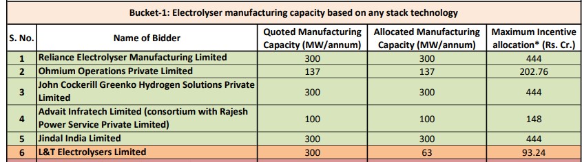 PLI scheme results for electrolyser manufacturing in India
