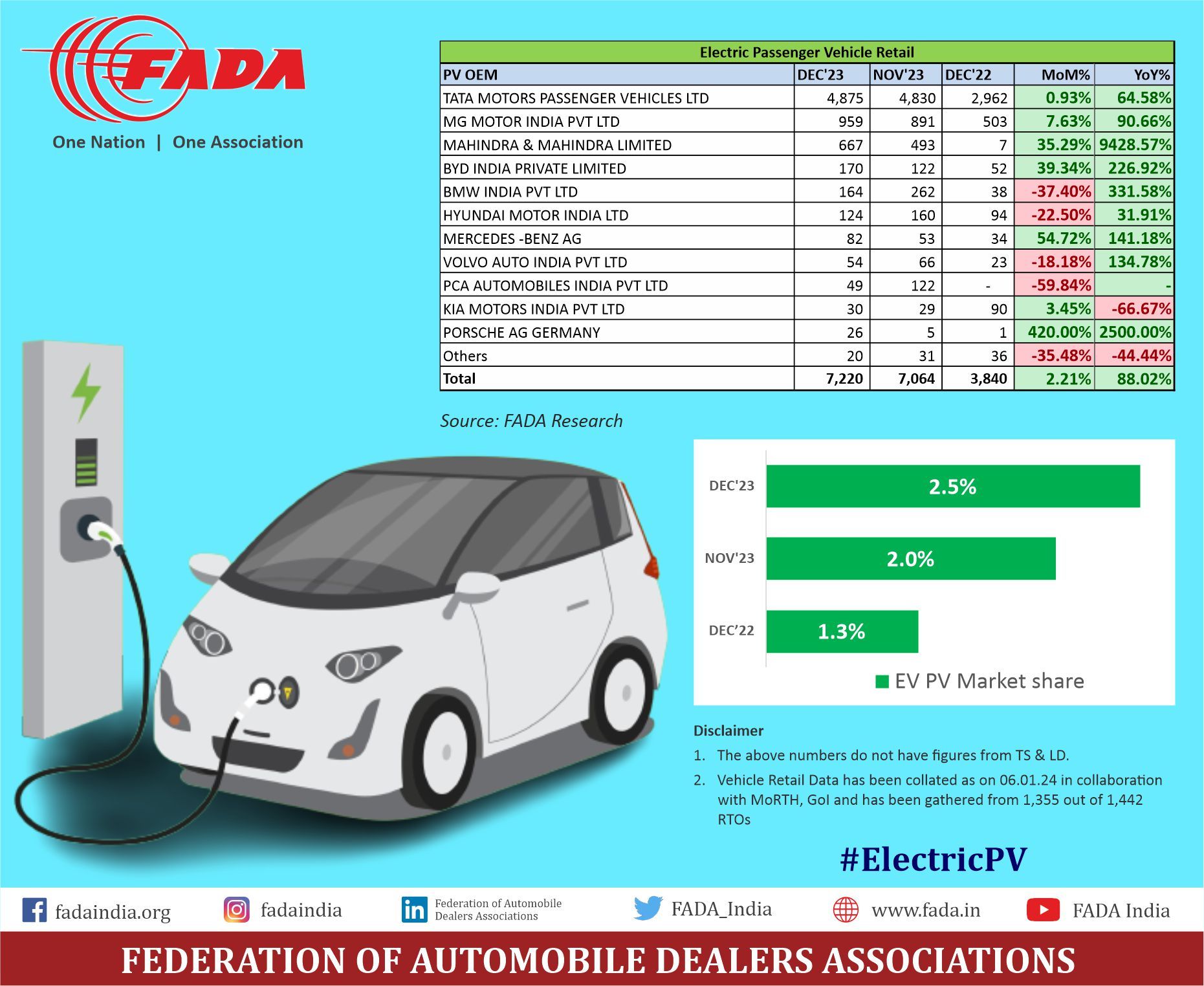 FADA - Four-Wheeler Electric Vehicle
