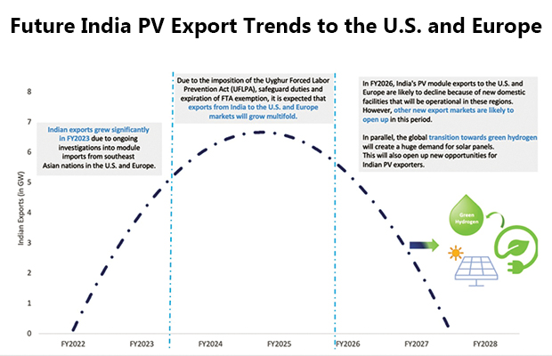 Future India PV Export Trends to the U.S. and Europe