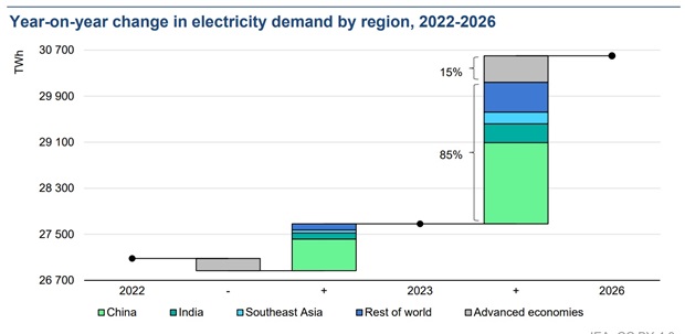 Electricity Demand Growth Grew Fastest In India, China: IEA Report